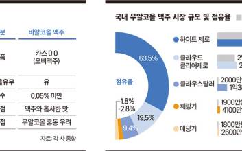 [무알코올 맥주는 누가 마시나] MZ세대 선호와 홈술 바람에 ‘취하는 틈새시장’