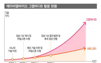 혈액-뇌 장벽에 쏠리는 눈…에이비엘바이오, ‘그랩바디B’ 집중