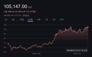 11만 달러 뚫을 수 있나? '좌불안석' 비트코인...설 연휴  방향성 정할까?